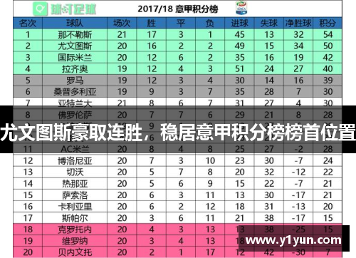 尤文图斯豪取连胜，稳居意甲积分榜榜首位置
